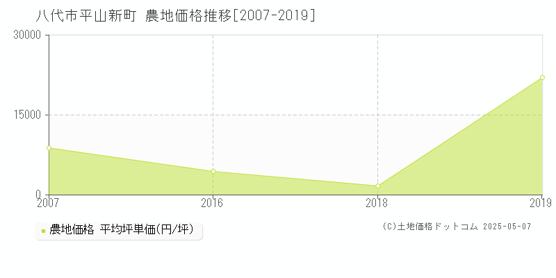 平山新町(八代市)の農地価格推移グラフ(坪単価)[2007-2019年]
