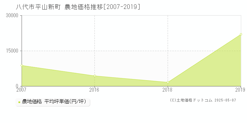 八代市平山新町の農地価格推移グラフ 