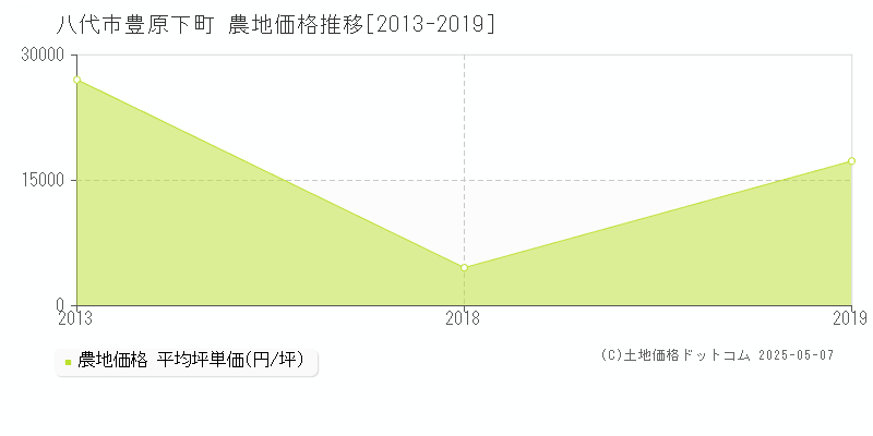 豊原下町(八代市)の農地価格推移グラフ(坪単価)[2013-2019年]