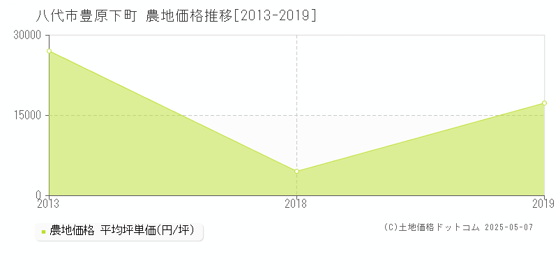 八代市豊原下町の農地価格推移グラフ 