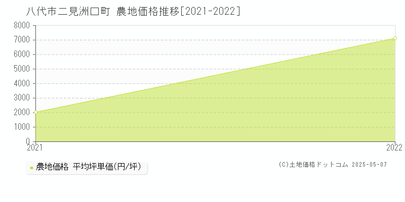 二見洲口町(八代市)の農地価格推移グラフ(坪単価)[2021-2022年]