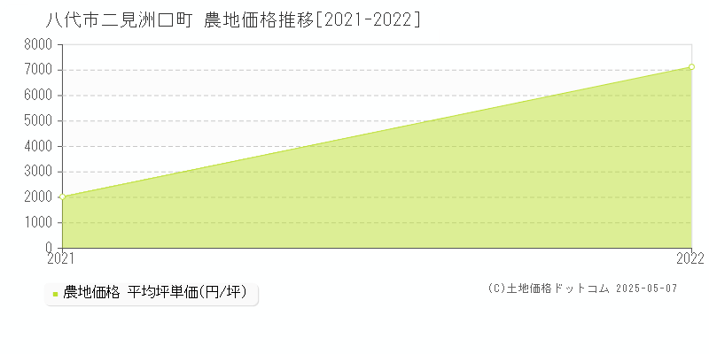 八代市二見洲口町の農地価格推移グラフ 