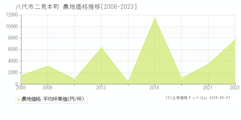 二見本町(八代市)の農地価格推移グラフ(坪単価)[2008-2023年]