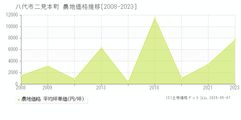 八代市二見本町の農地価格推移グラフ 