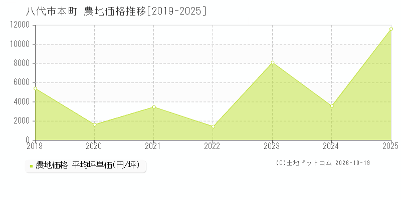八代市本町の農地価格推移グラフ(坪単価)[2019-2025年]