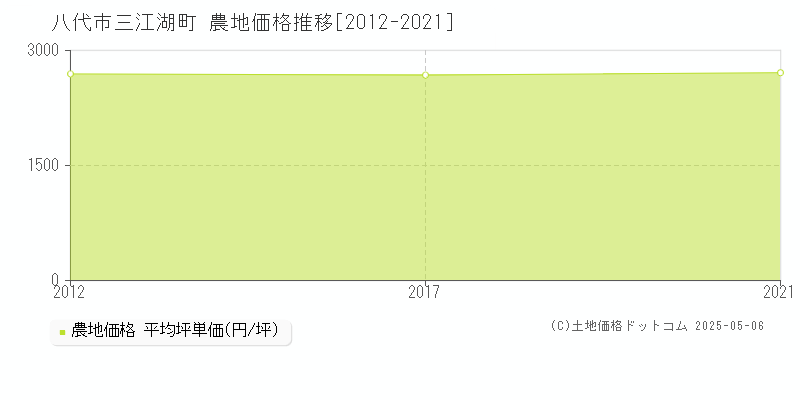 三江湖町(八代市)の農地価格推移グラフ(坪単価)[2012-2021年]