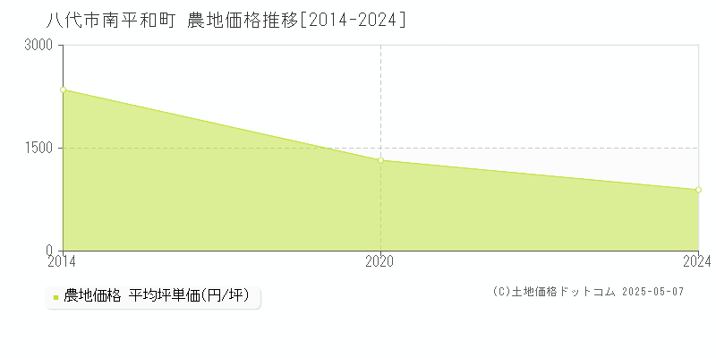 南平和町(八代市)の農地価格推移グラフ(坪単価)[2014-2024年]