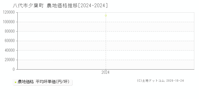 熊本県八代市夕葉町の農地価格推移グラフ(坪単価)[2024-2024年]