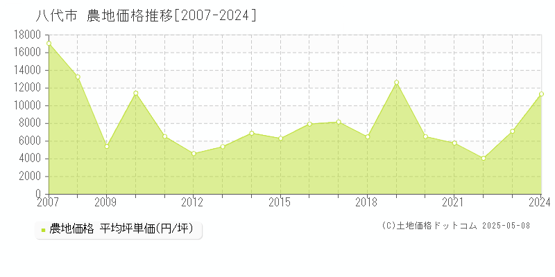 八代市(熊本県)の農地価格推移グラフ(坪単価)[2007-2024年]