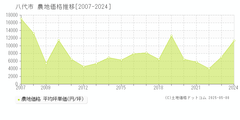 八代市の農地取引事例推移グラフ 