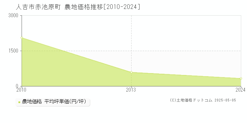 赤池原町(人吉市)の農地価格推移グラフ(坪単価)[2010-2024年]