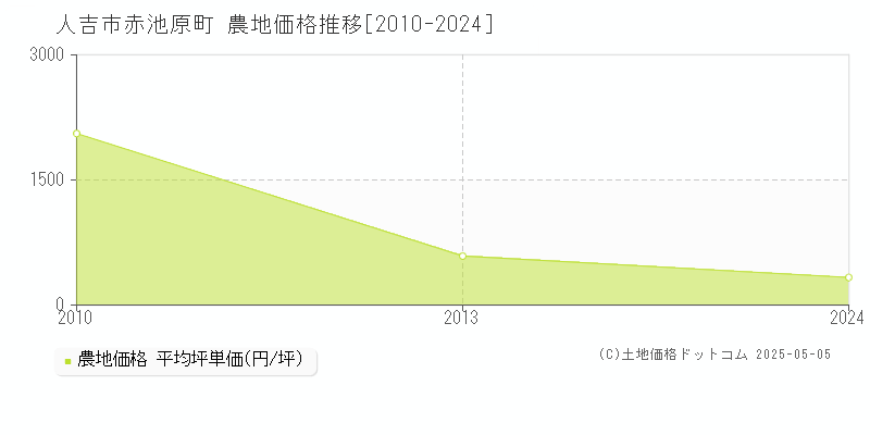 人吉市赤池原町の農地価格推移グラフ 