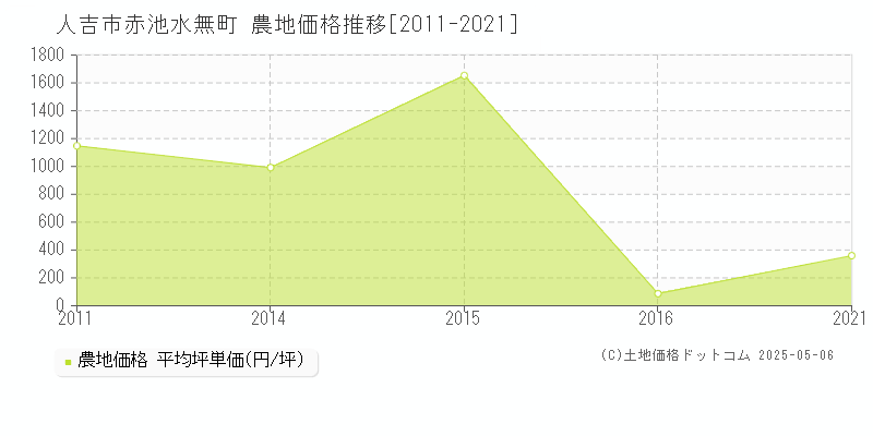 赤池水無町(人吉市)の農地価格推移グラフ(坪単価)[2011-2021年]