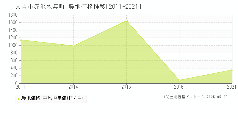 人吉市赤池水無町の農地価格推移グラフ 