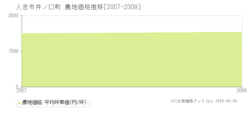 井ノ口町(人吉市)の農地価格推移グラフ(坪単価)[2007-2009年]