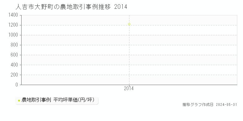 人吉市大野町の農地価格推移グラフ 