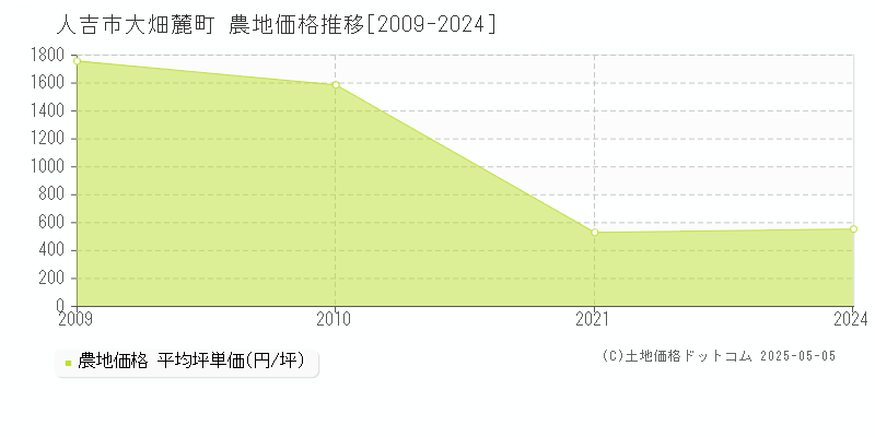 大畑麓町(人吉市)の農地価格推移グラフ(坪単価)[2009-2024年]
