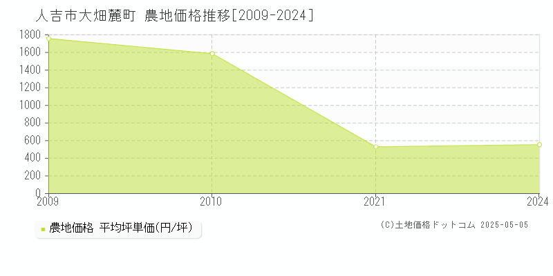 人吉市大畑麓町の農地価格推移グラフ 