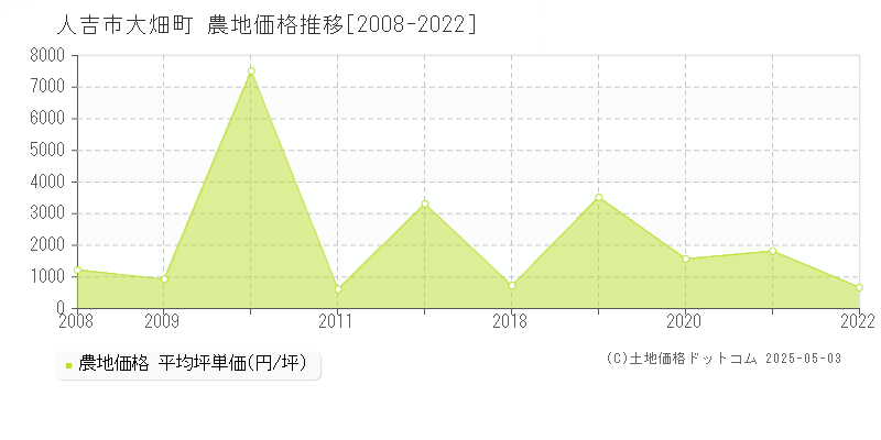 大畑町(人吉市)の農地価格推移グラフ(坪単価)[2008-2022年]
