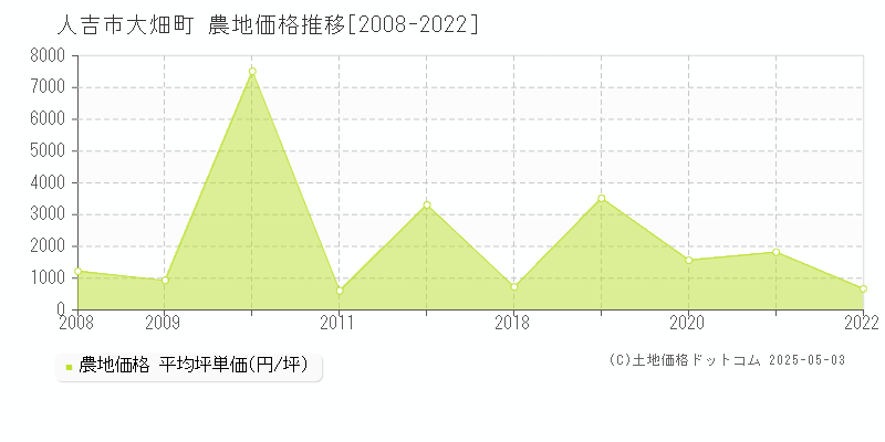 人吉市大畑町の農地価格推移グラフ 