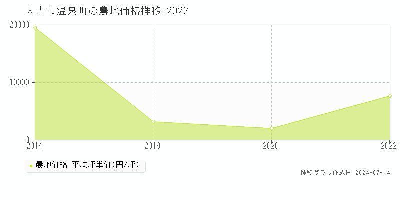 人吉市温泉町の農地価格推移グラフ 