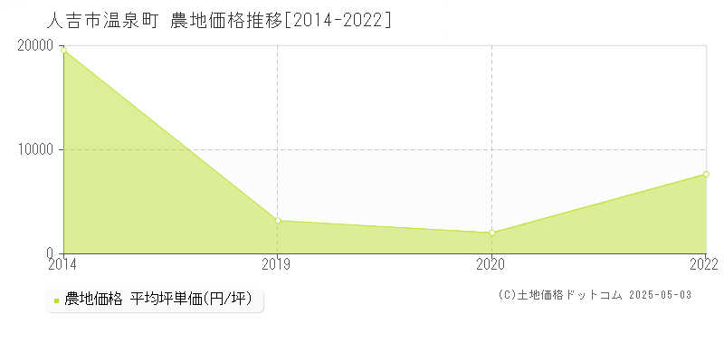 人吉市温泉町の農地価格推移グラフ 