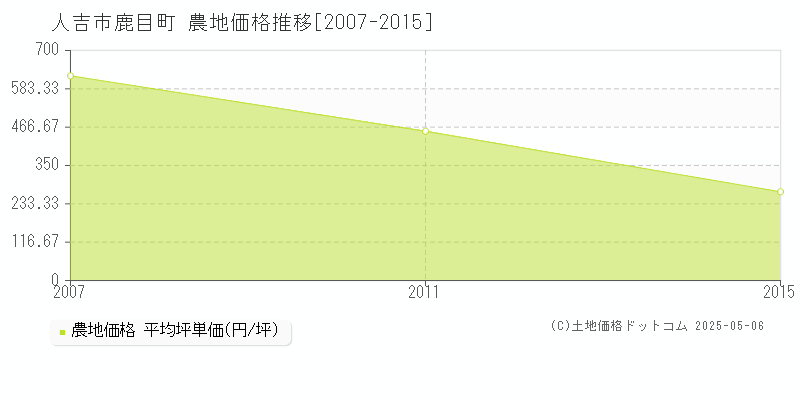 鹿目町(人吉市)の農地価格推移グラフ(坪単価)[2007-2015年]