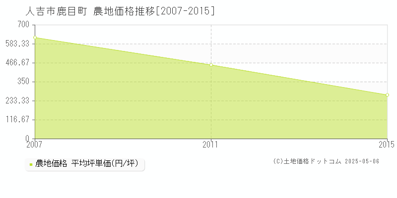 人吉市鹿目町の農地価格推移グラフ 