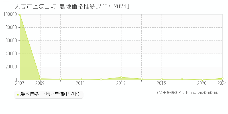 上漆田町(人吉市)の農地価格推移グラフ(坪単価)[2007-2024年]