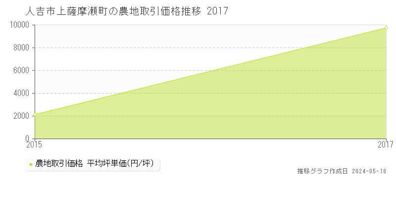 人吉市上薩摩瀬町の農地価格推移グラフ 