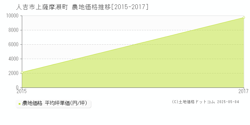 上薩摩瀬町(人吉市)の農地価格推移グラフ(坪単価)[2015-2017年]