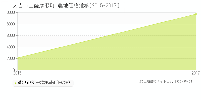 人吉市上薩摩瀬町の農地価格推移グラフ 