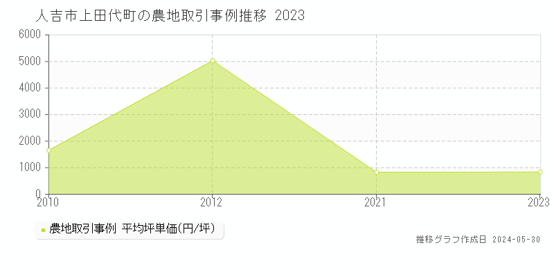 人吉市上田代町の農地価格推移グラフ 