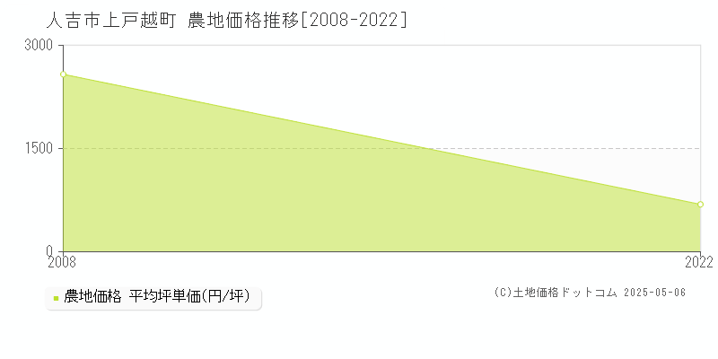 上戸越町(人吉市)の農地価格推移グラフ(坪単価)[2008-2022年]