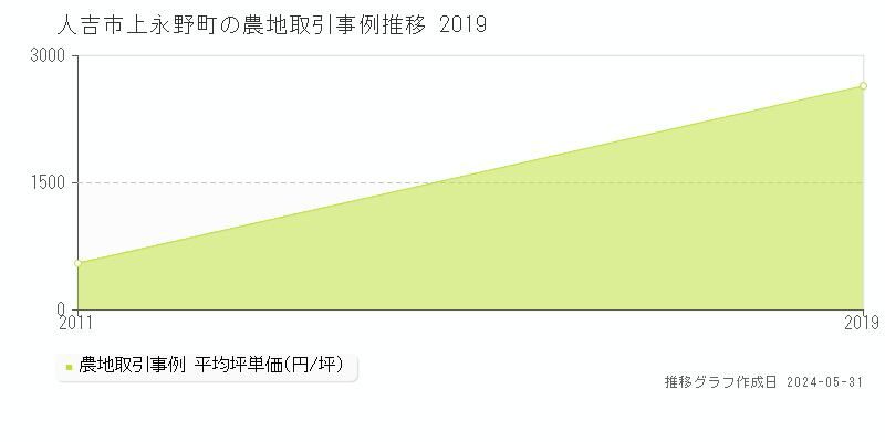 人吉市上永野町の農地価格推移グラフ 