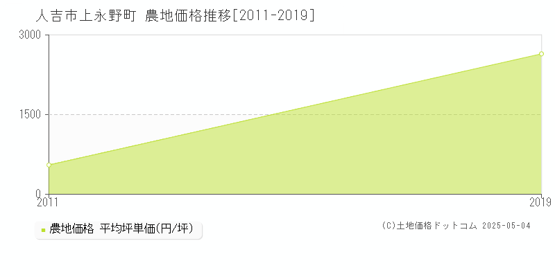 上永野町(人吉市)の農地価格推移グラフ(坪単価)[2011-2019年]