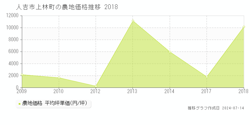 人吉市上林町の農地価格推移グラフ 