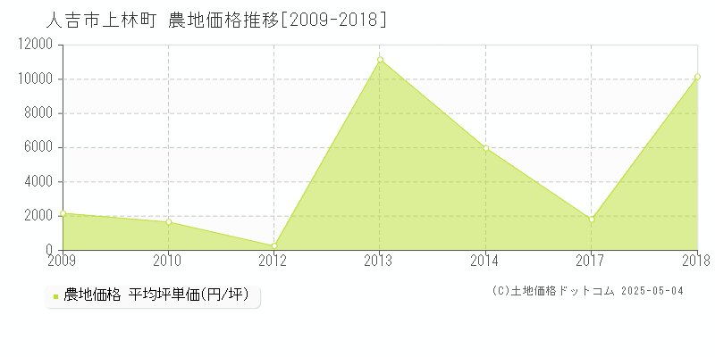 上林町(人吉市)の農地価格推移グラフ(坪単価)[2009-2018年]