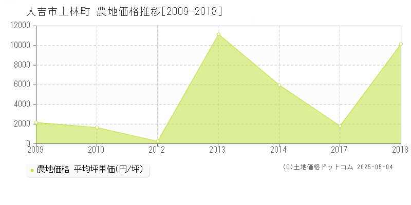 人吉市上林町の農地価格推移グラフ 