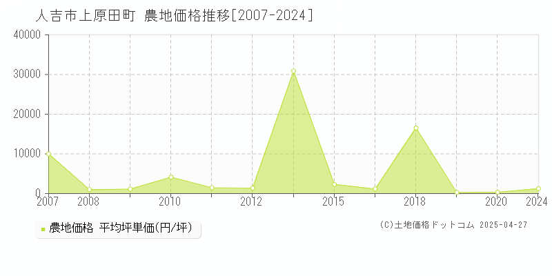 人吉市上原田町の農地価格推移グラフ 