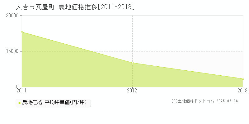 瓦屋町(人吉市)の農地価格推移グラフ(坪単価)[2011-2018年]