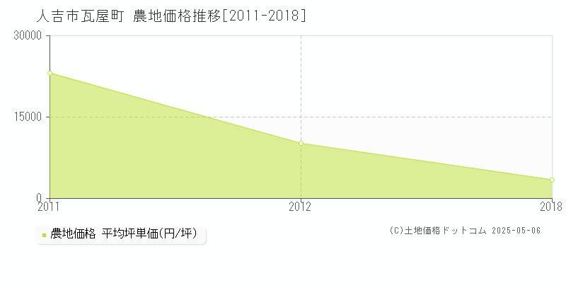 人吉市瓦屋町の農地価格推移グラフ 