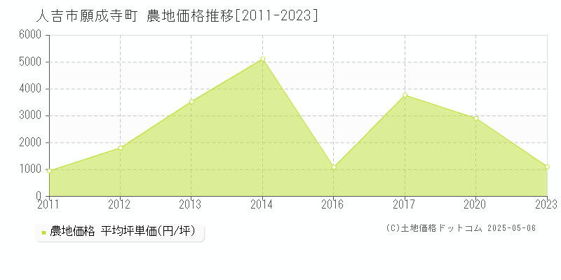 願成寺町(人吉市)の農地価格推移グラフ(坪単価)[2011-2023年]
