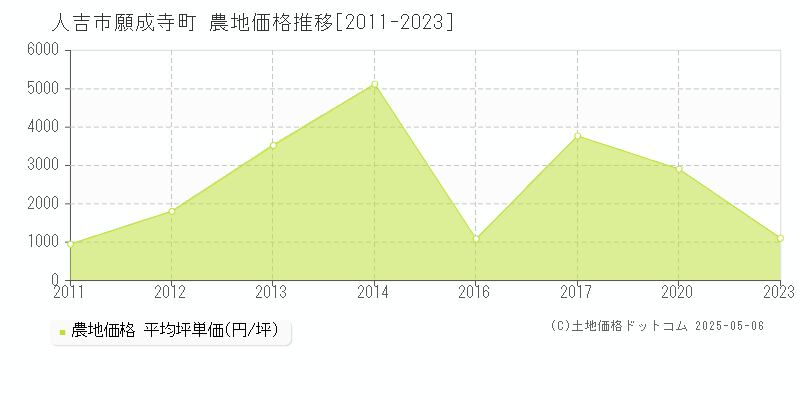 人吉市願成寺町の農地取引事例推移グラフ 