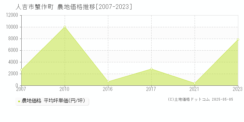 人吉市蟹作町の農地価格推移グラフ 