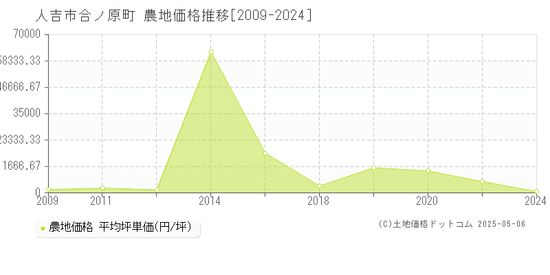 合ノ原町(人吉市)の農地価格推移グラフ(坪単価)[2009-2024年]
