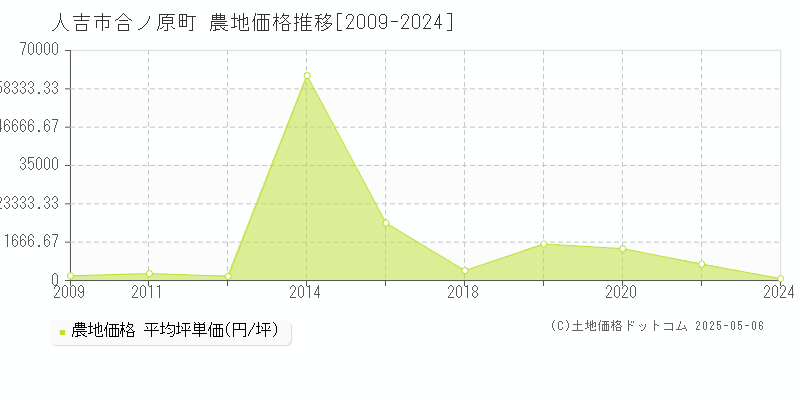 人吉市合ノ原町の農地価格推移グラフ 