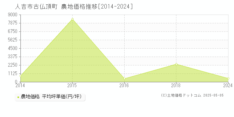 古仏頂町(人吉市)の農地価格推移グラフ(坪単価)[2014-2024年]