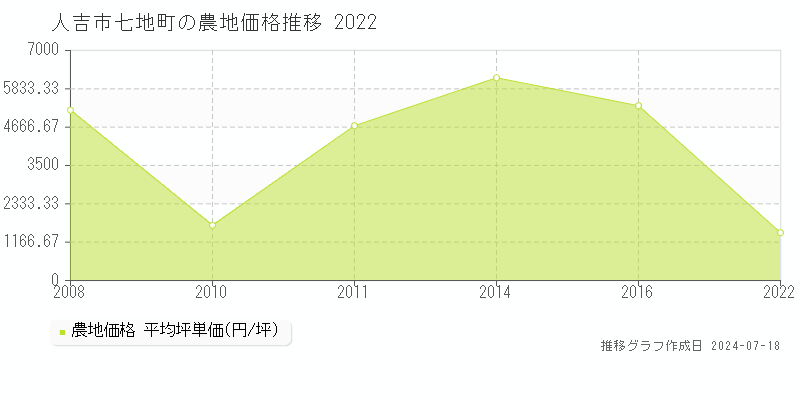 人吉市七地町の農地価格推移グラフ 