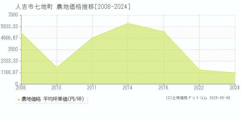 人吉市七地町の農地価格推移グラフ 